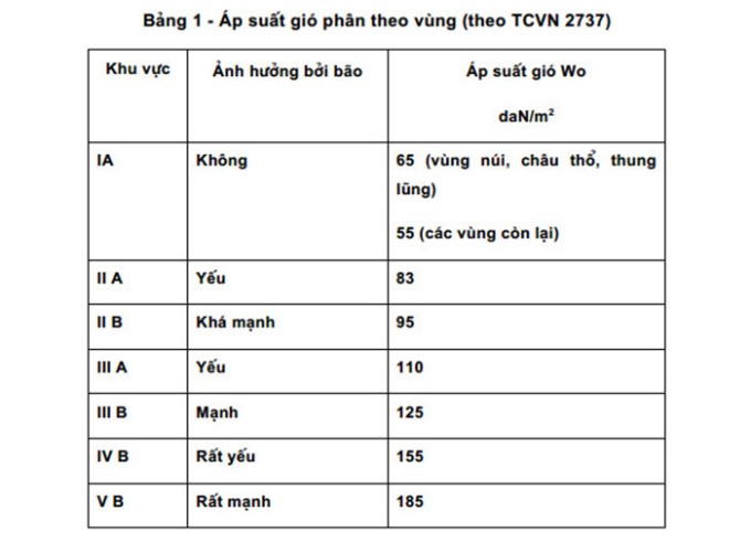 Thi Công Lắp Đặt Mái Tôn Thái Bình